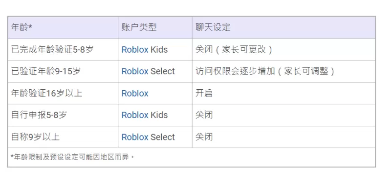 针对不同年龄层的 Roblox 儿童账户及精选账户全球上线 让用户根据年龄游玩相应游戏与功能-switch游戏下载社区 针对不同年龄层的 Roblox 儿童账户及精选账户全球上线 让用户根据年龄游玩相应游戏与功能-switch游戏下载社区